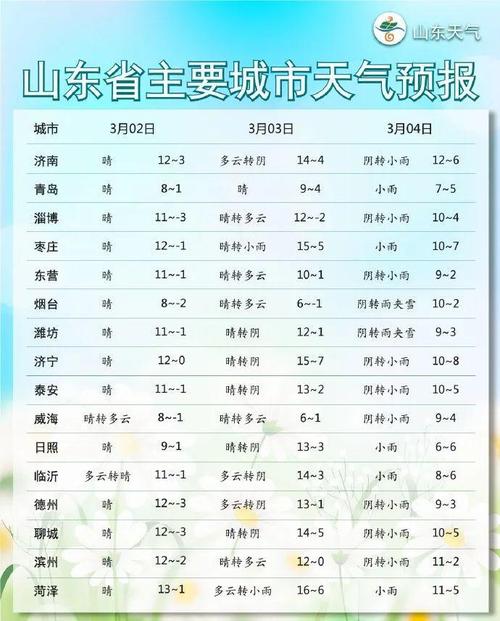 东营未来7两小时天气预报?谢谢