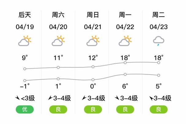 建设农场2024-03-05天气预报(黑龙江,黑河,北安)