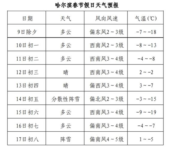 建设农场2024-03-04天气预报(黑龙江,黑河,北安)