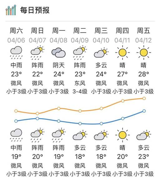 嘉定天气预报。