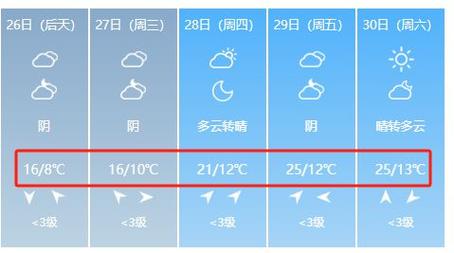 扬州天气预报