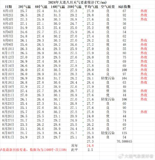 大连8月份天气预报30天