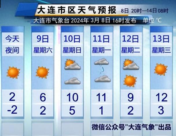 大连六日七日八日的天气预报