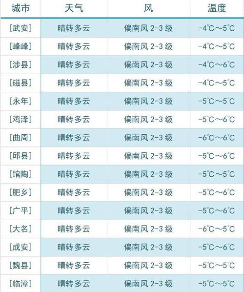 邯郸这个季节的天气怎么样?求具体温度,穿衣。