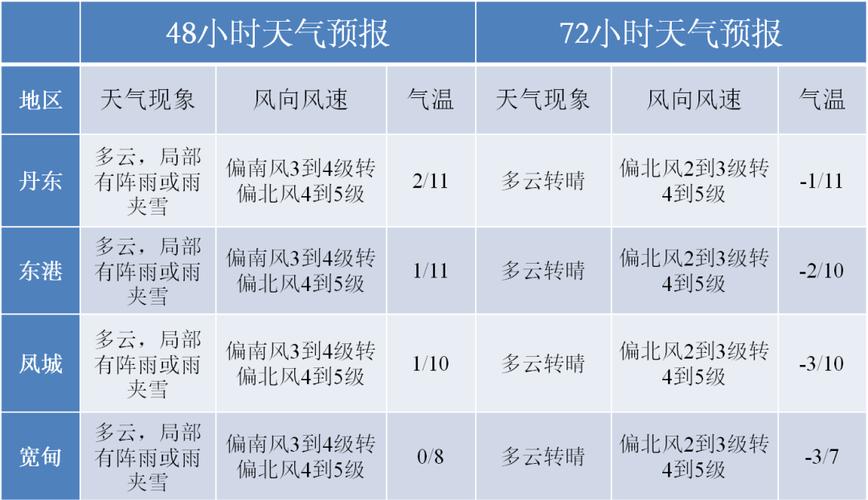 丹东庄河王家岛天气预报