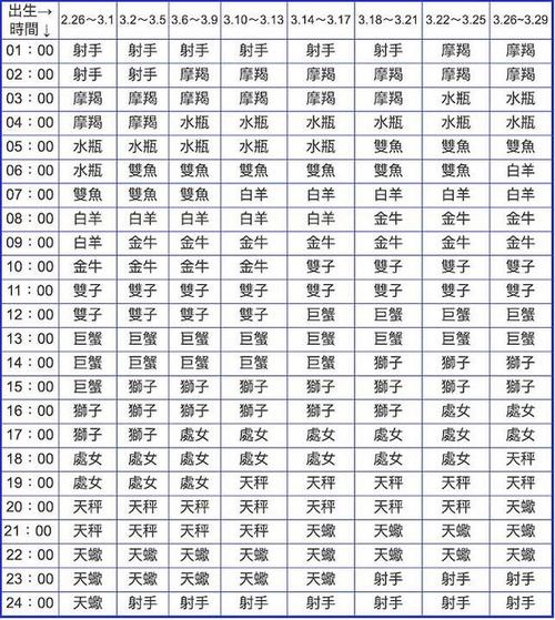 1984年8月20日7点30分狮子座的上升星座是什么