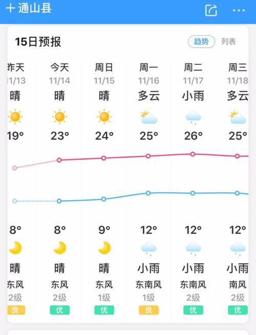 咸宁通山一周天气